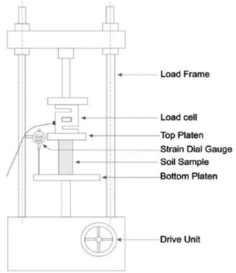 compression test procedure pdf|unconfined compression test procedure pdf.